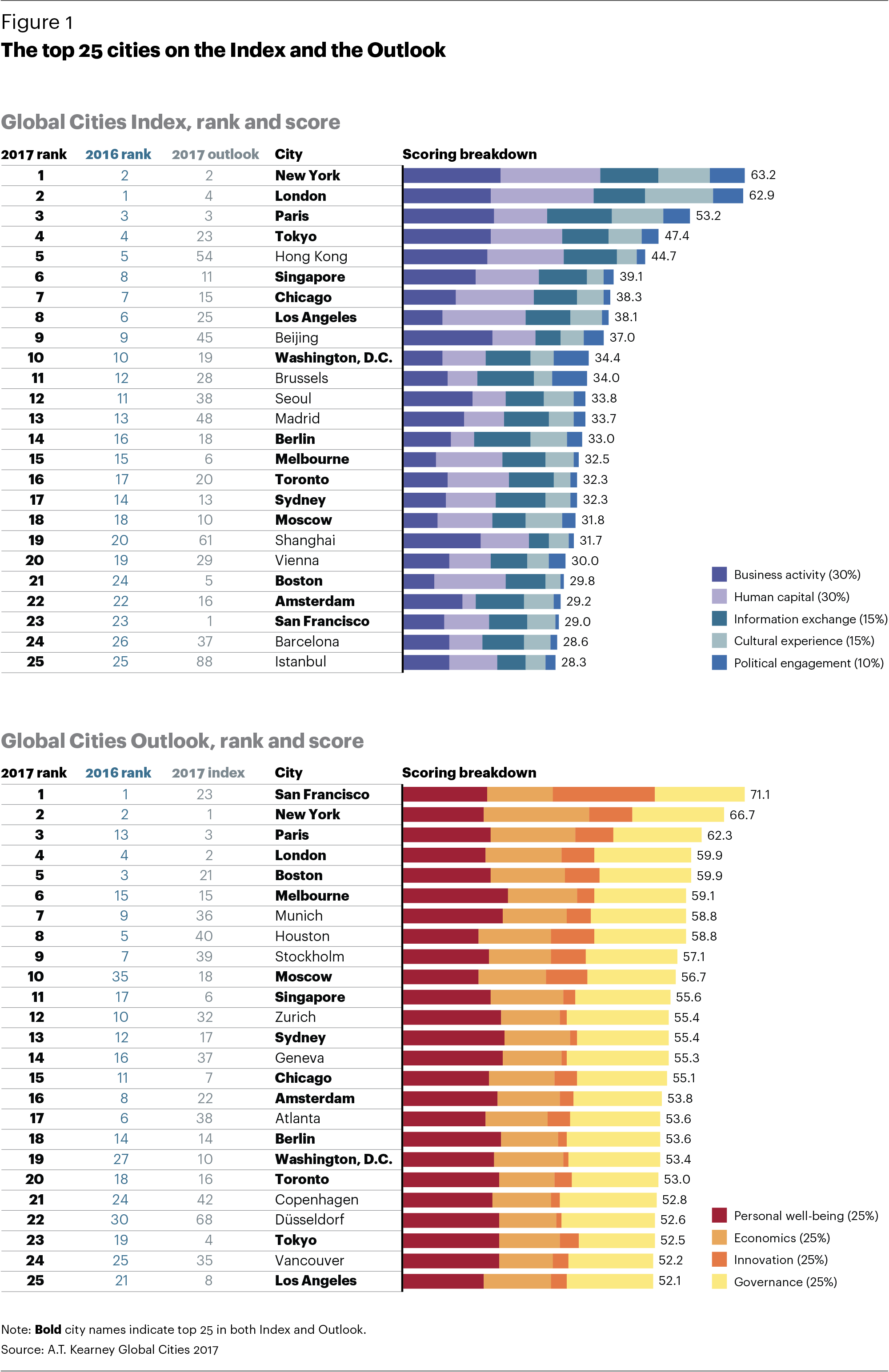 global city index