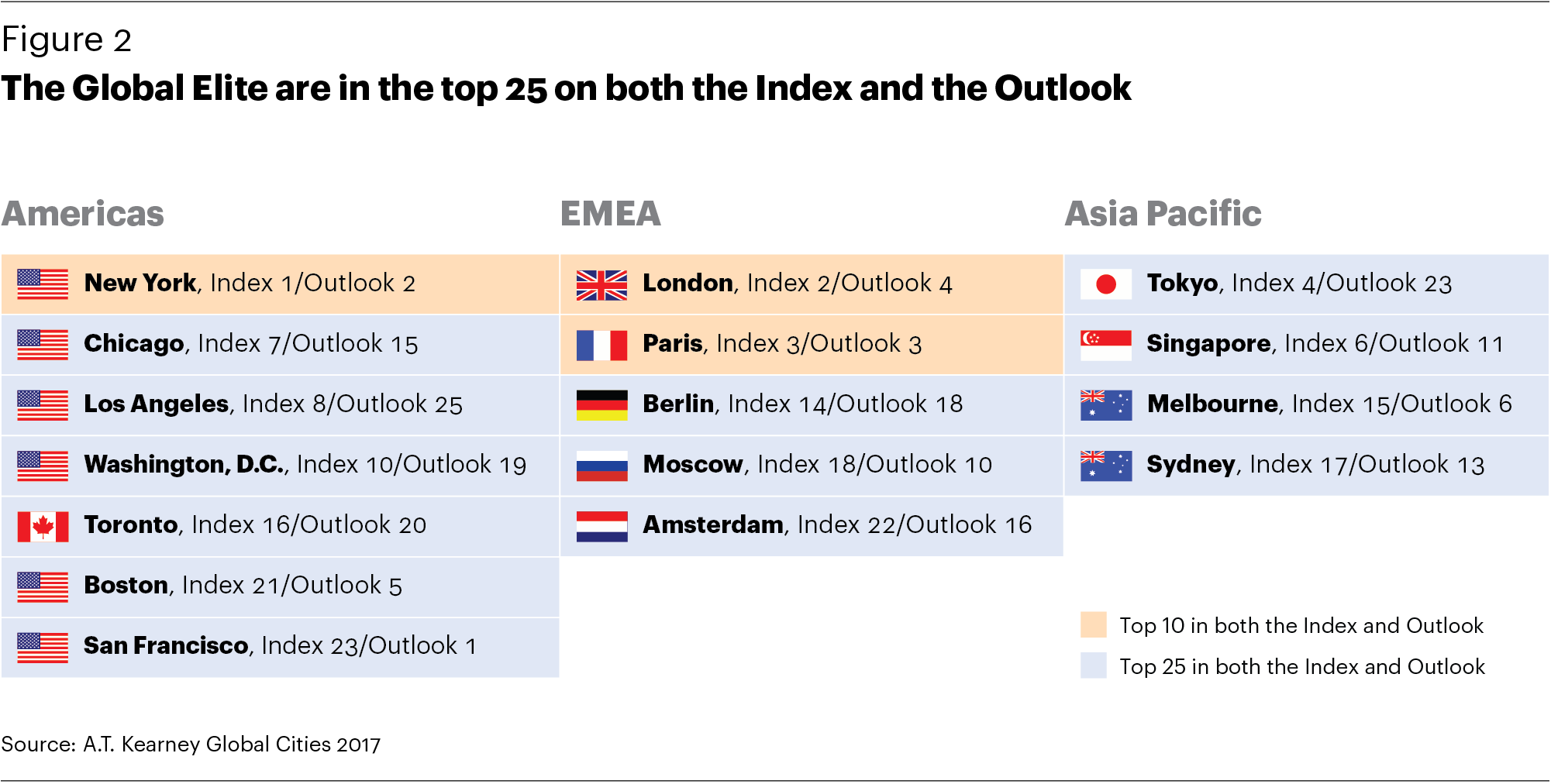 global cities ranking atkearney complete charts