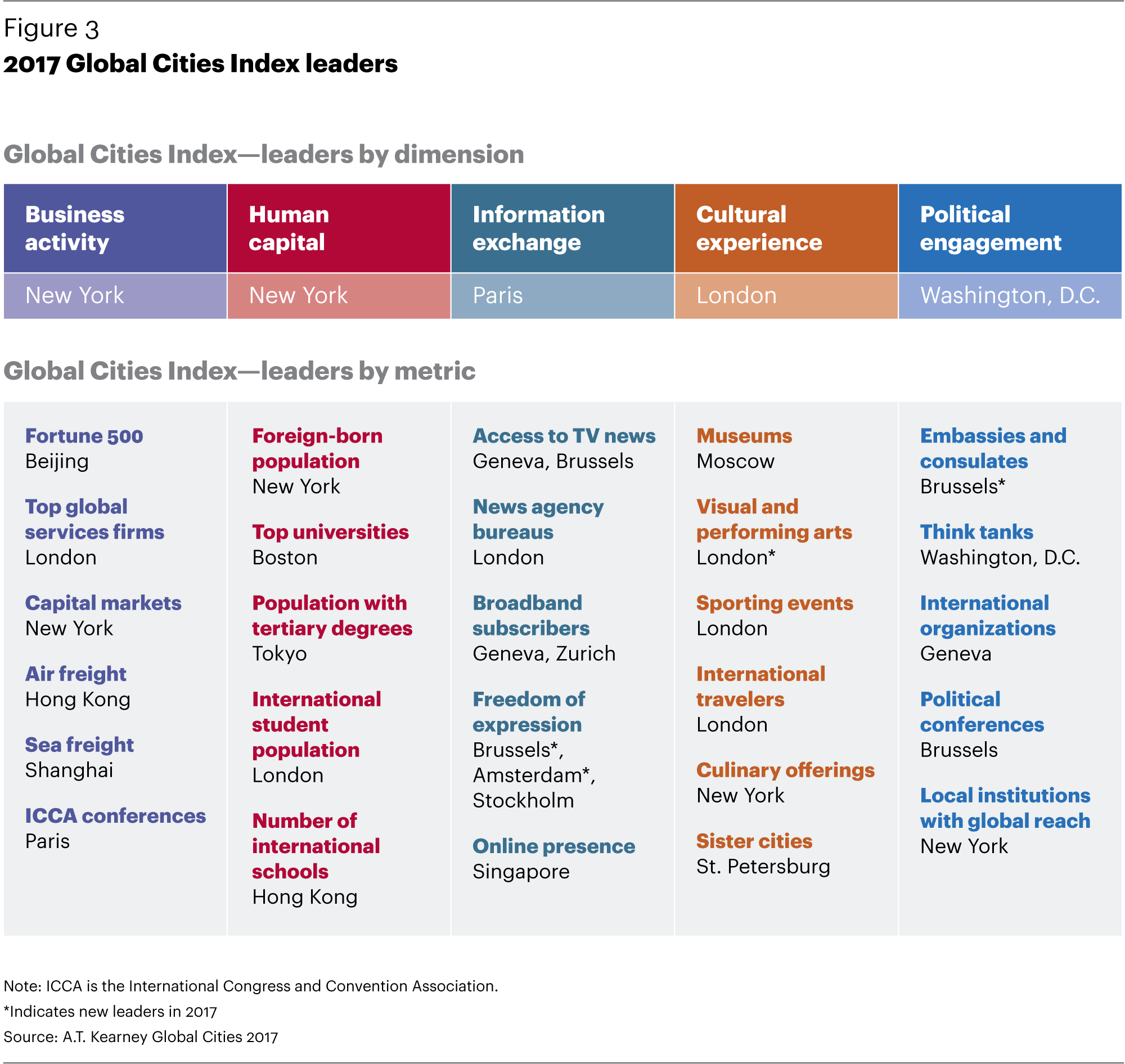 a.t.kearney global cities index
