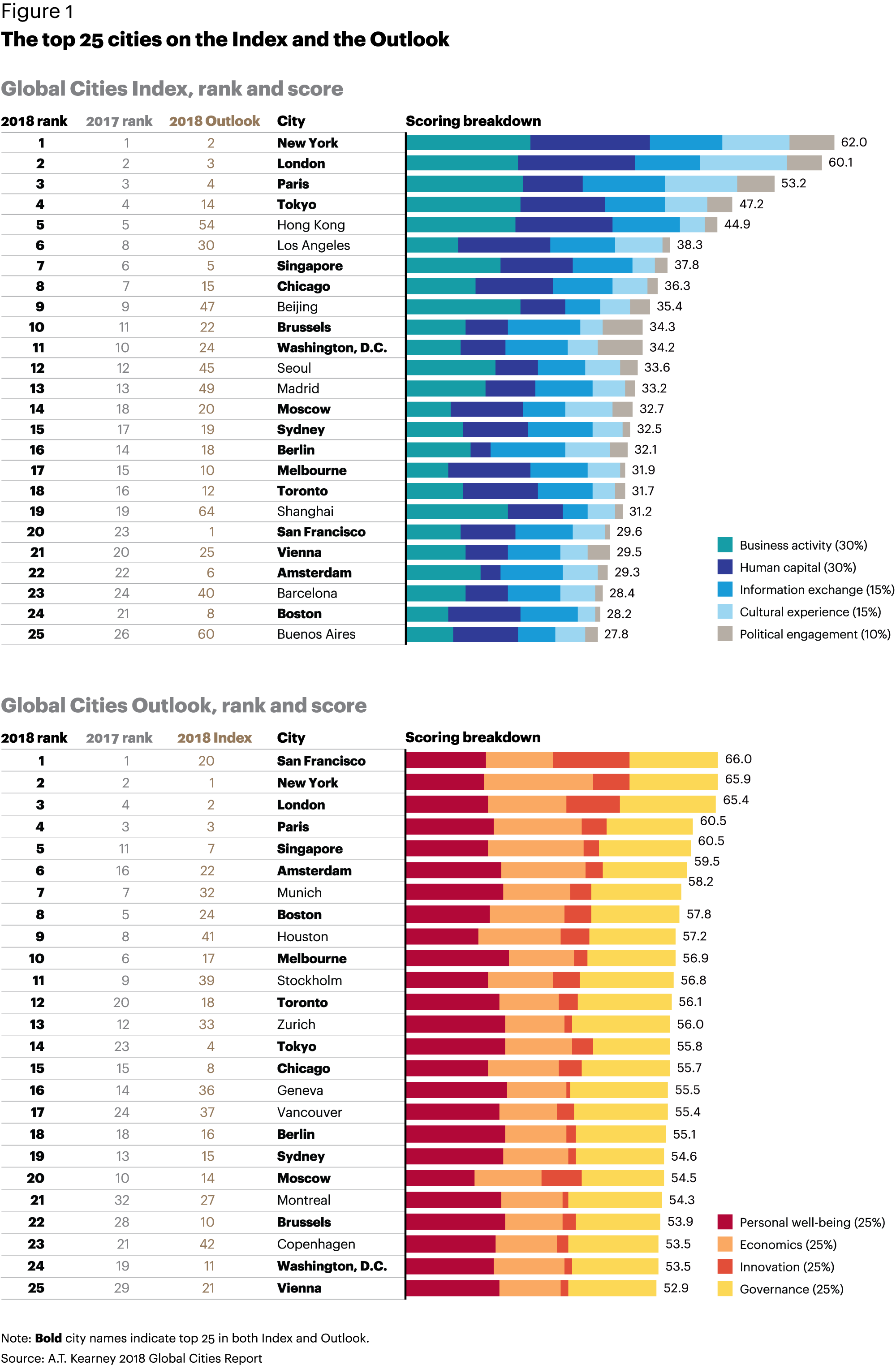 a.t. kearney rankings for global city