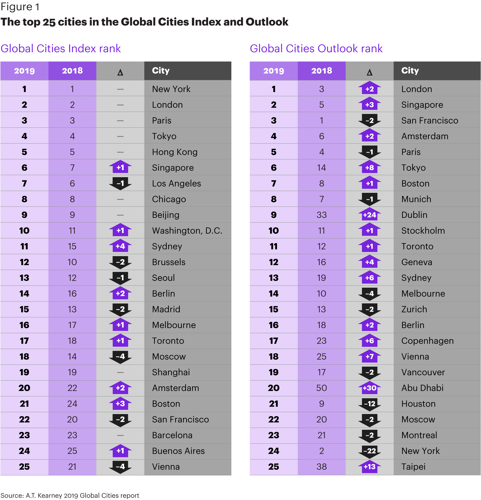 global city index paris