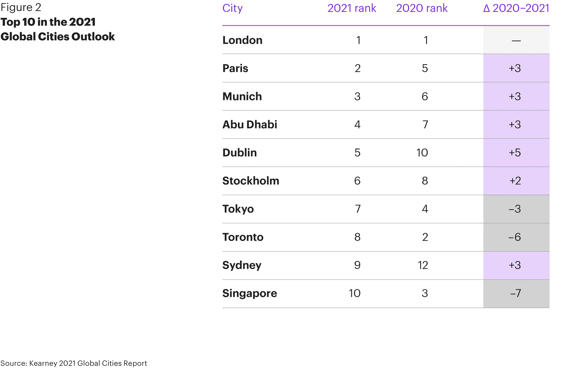 global cities ranking atkaerney