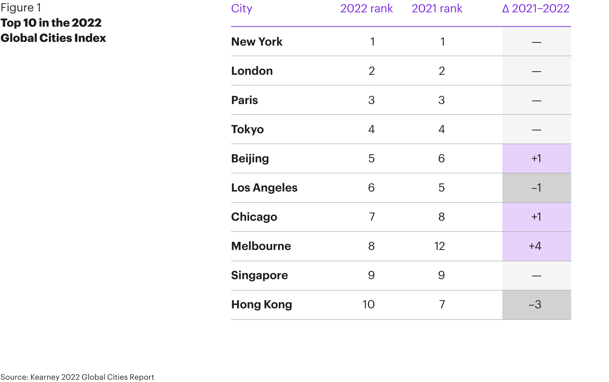 top 100 of the kearney global cities index